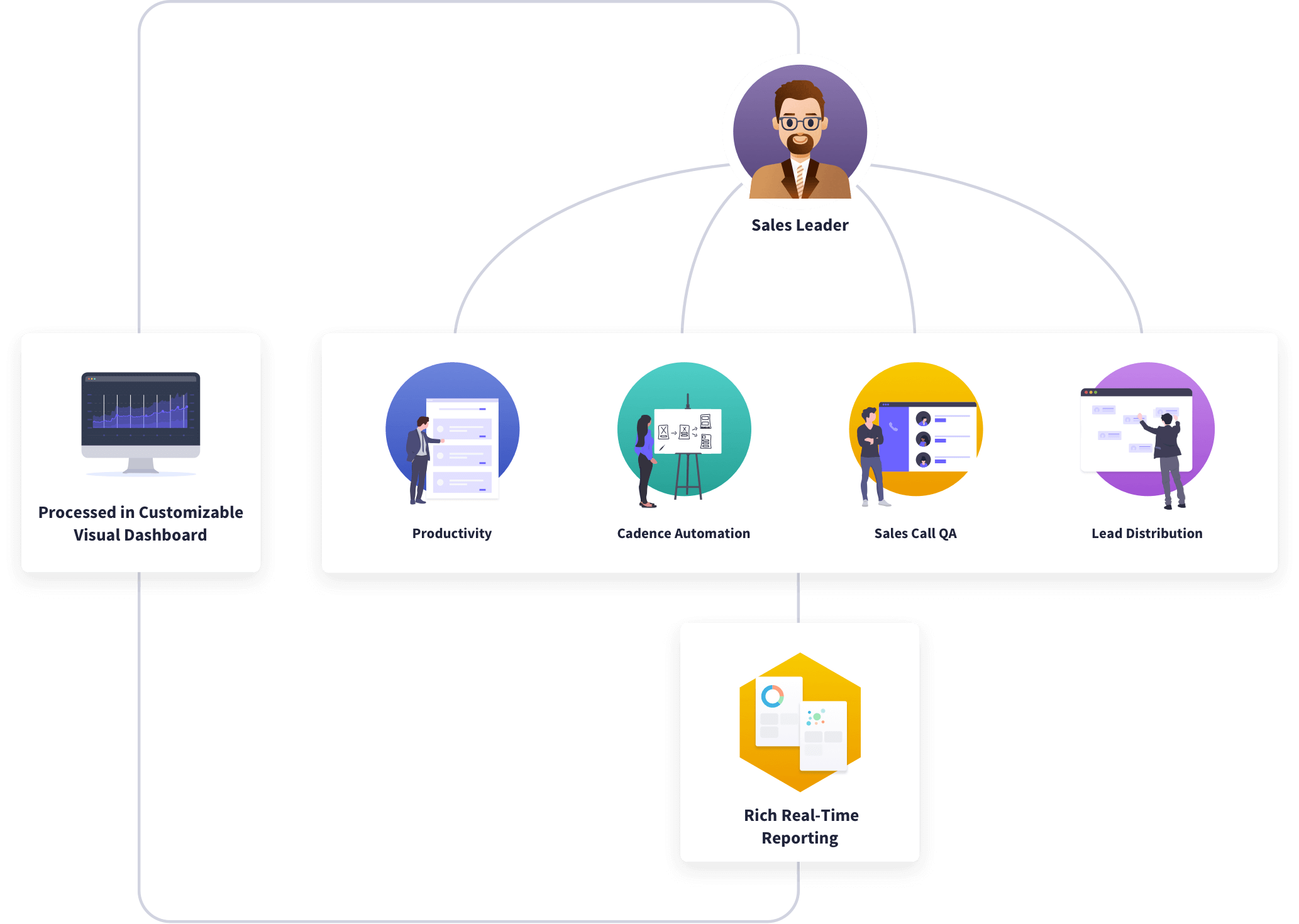 Sales Team Process